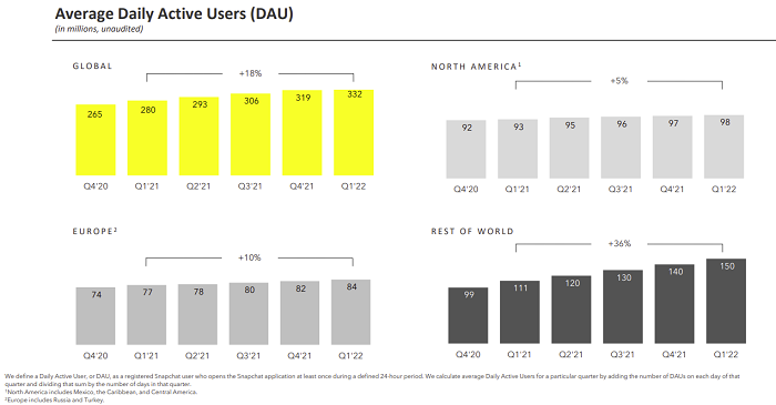 Snapchat Q1 2022