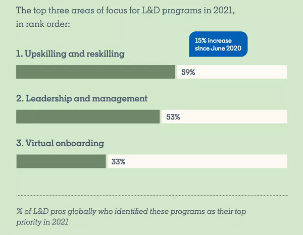 LinkedIn Learning and Development report