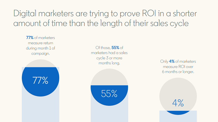 LinkedIn social ROI report