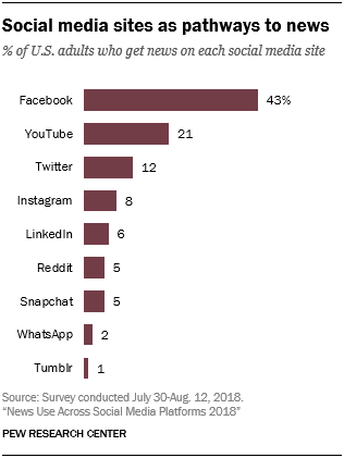 Pew Research social news report
