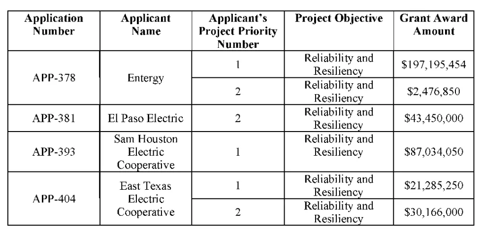 Chart shows six projects selected for grants by the Public Utility Commission of Texas.