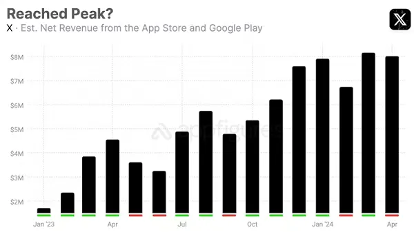 AppFigures chart