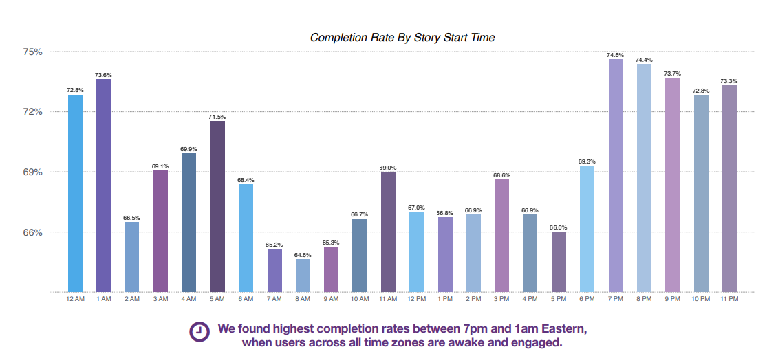 Best times to post Instagram Stories [chart]