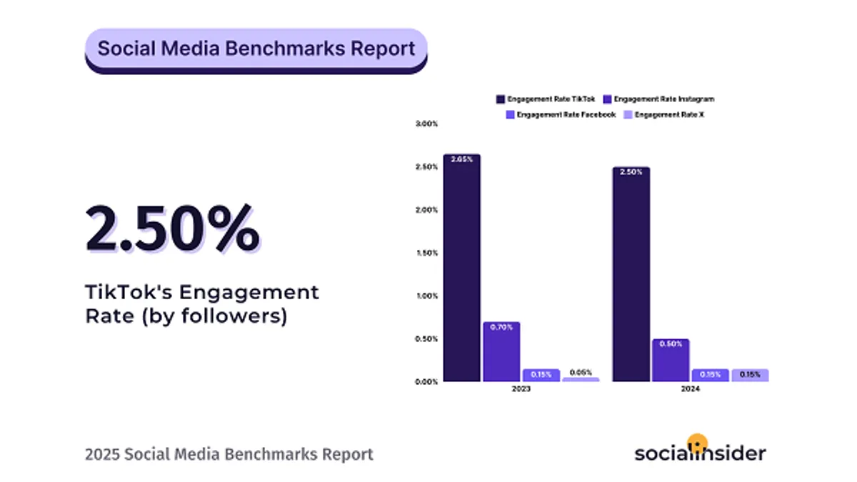 SocialInsider benchmarks report