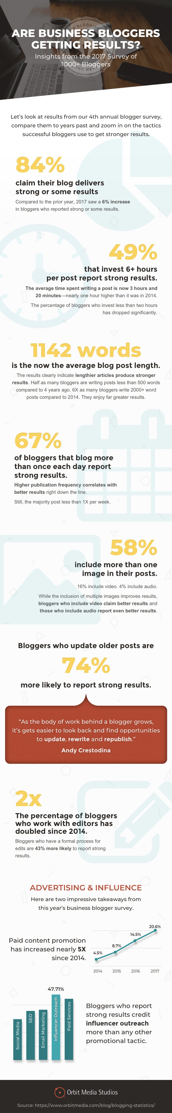 10+ Stats to Guide Your 2018 Blogging Strategy [Infographic] | Social Media Today