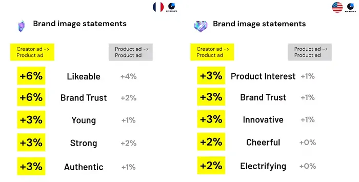 Snap creator ads research