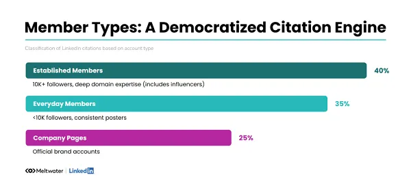 LinkedIn Meltwater AI report