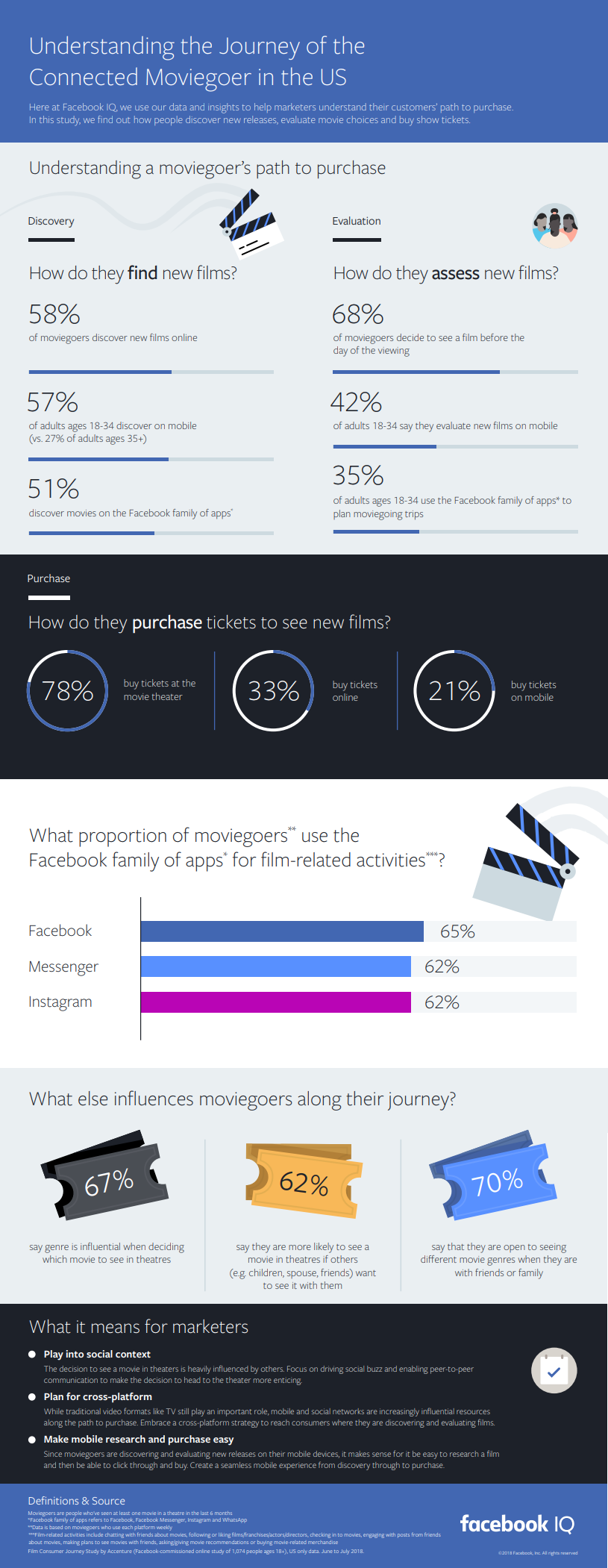 Facebook moviegoer research report 2019