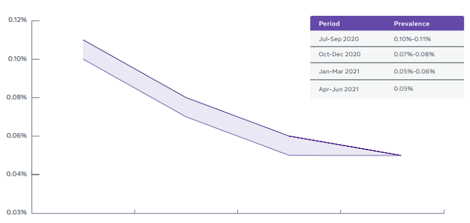 Facebook hate speech stats