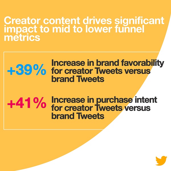 Twitter Releases New Report on the Potential of Influencer Marketing | Social Media Today