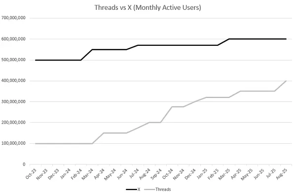 Threads 400 million