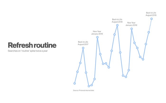 Pinterest trend data