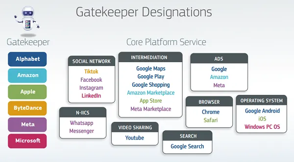EU gatekeeper platforms