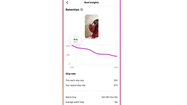 Instagram retention