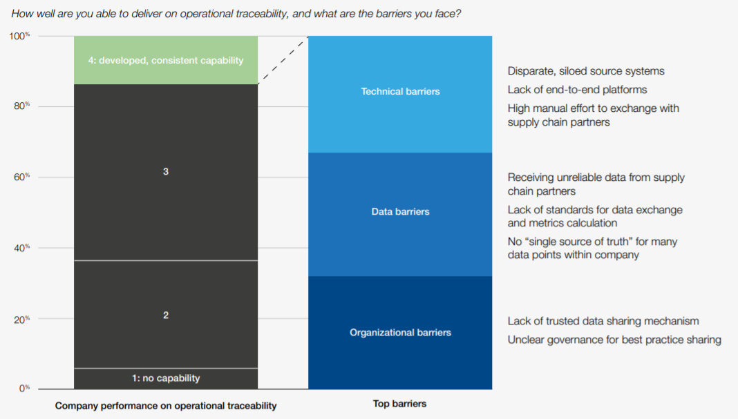 Barriers to supply chain traceability