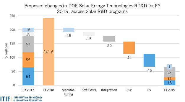 Proposed changes in DOE solar energy technologies RD&D for FY 2019 across solar RD&D programs