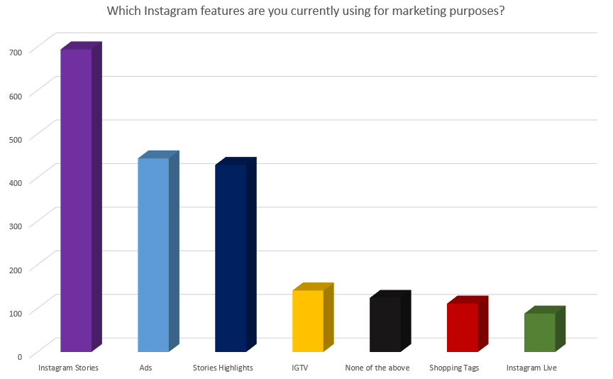 Chart shows Instagram functions commonly used by marketers