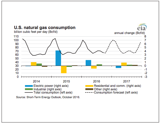 U.S. natural gas consumption from 2014-2017