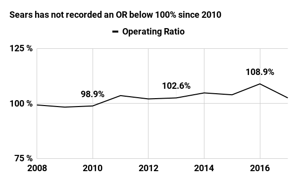 Sears has not recorded an OR below 100% since 2010