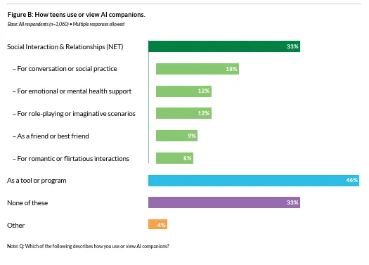New Study Shows Teens Are Increasingly Relying on AI Chatbots for Social Interaction
