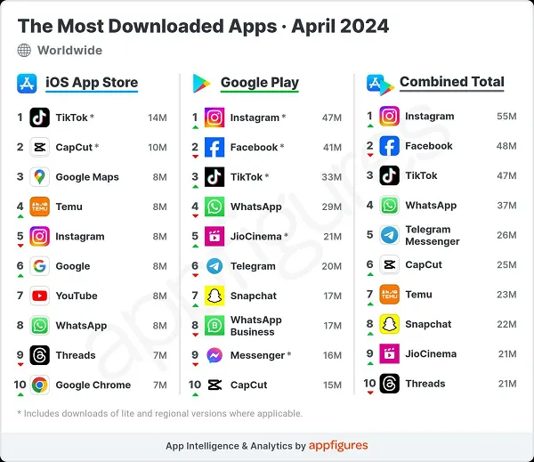 Appfigures download chart