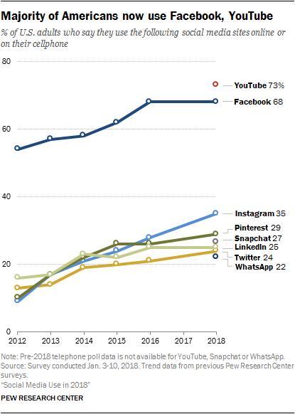 Latest Pew Research Data Shows Snapchat Continues to Maintain Hold on Younger Audiences | Social Media Today