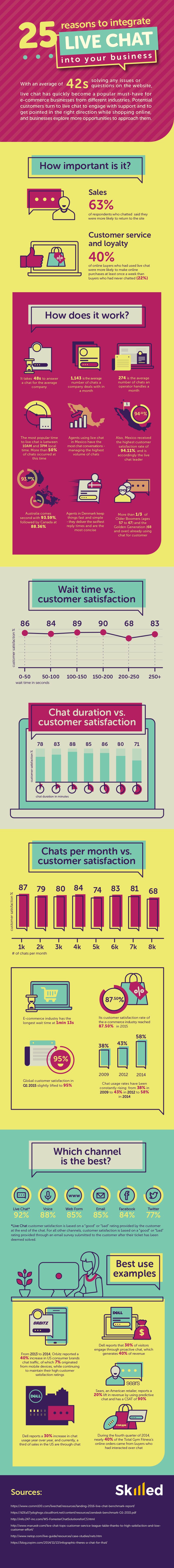 25 Reasons to Integrate Live Chat into Your Business Website [Infographic] | Social Media Today