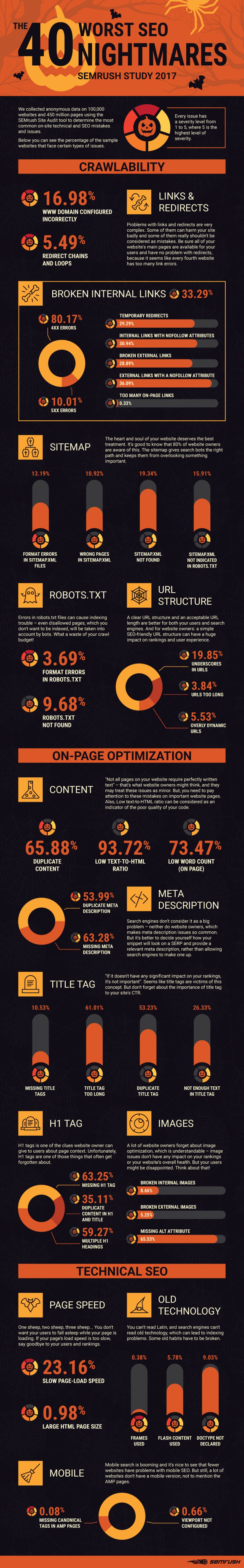 40 Ghastly SEO Mistakes That Reduce Your Ranking on Google [Infographic] | Social Media Today