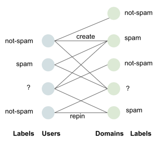 Pinterest spam detection