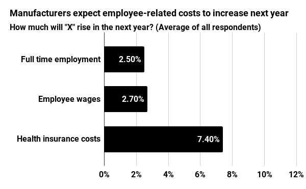 Manufacturers' Economic Outlook: What factors will rise?