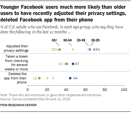 Facebook usage stats (graph)