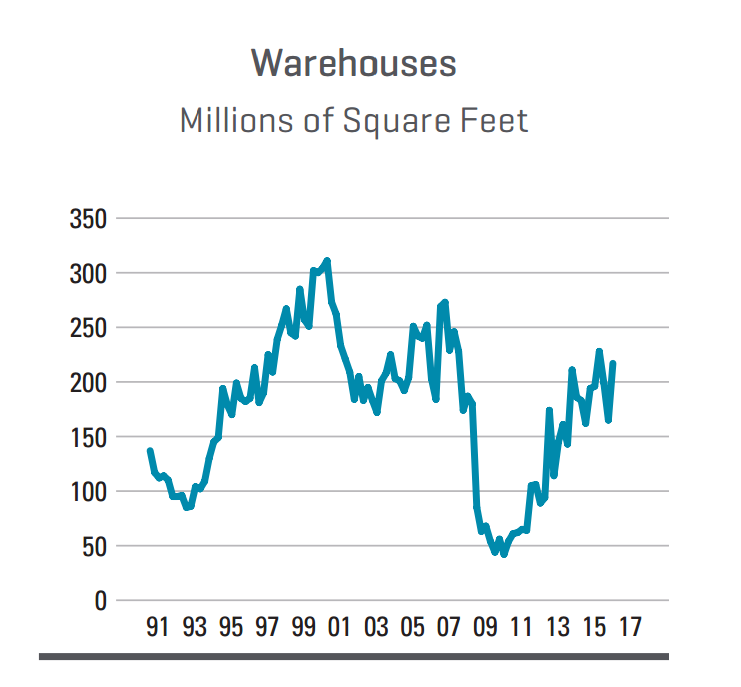 Dodge Data & Analytics warehouse predictions chart