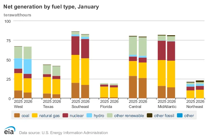A chart from the Energy Information Administration tracking net generation by fuel type in January 2025 versus January 2026.