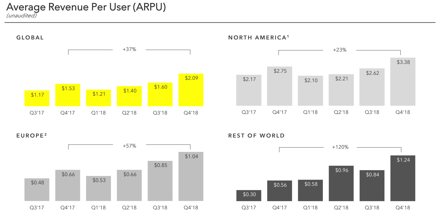 Snapchat Q4 2018 report