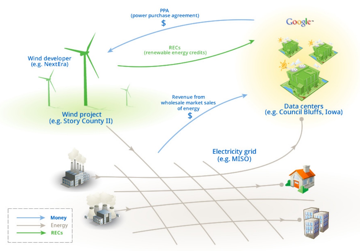 http://static.googleusercontent.com/external_content/untrusted_dlcp/www.google.com/en/us/green/pdfs/renewable-energy.pdf