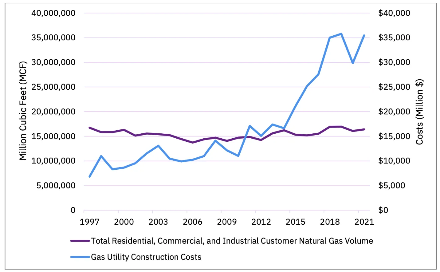 Natural Gas Utility Construction Costs as Compared to Residential, Commercial, and Industrial Gas Demand