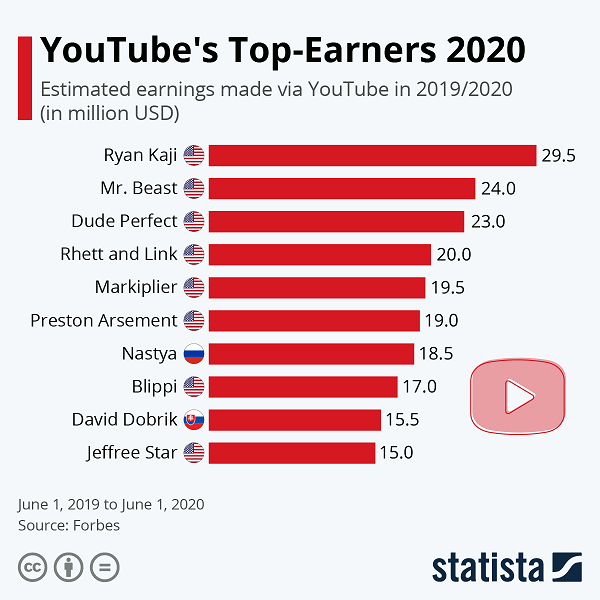 Top YouTubers 2020