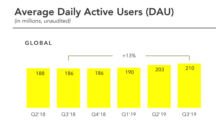 Snapchat Q3 2019 - Users