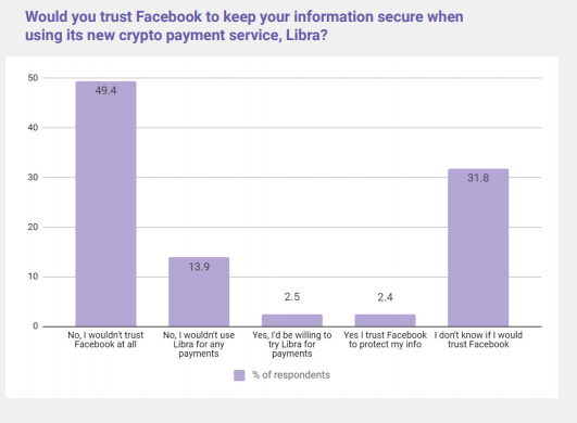 Facebook Libra consumer report