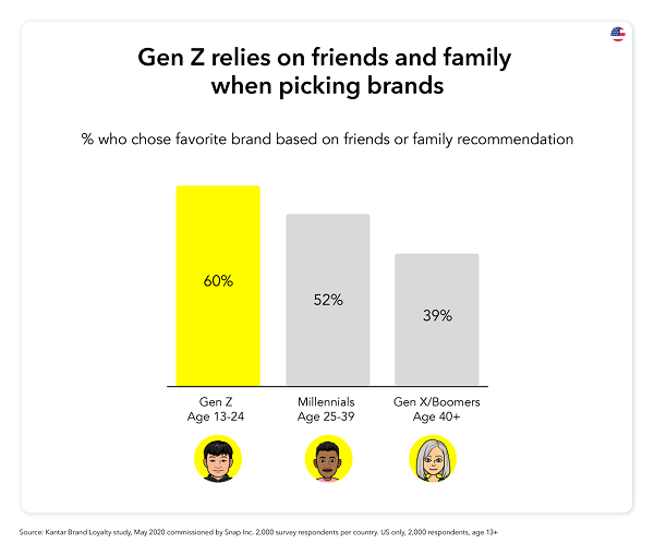 Snapchat Gen Z research