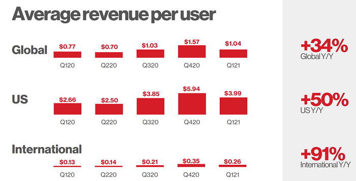 Pinterest Q1 2021