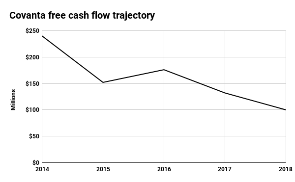 Covanta free cash flow