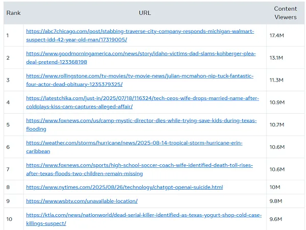 Meta widely viewed content report