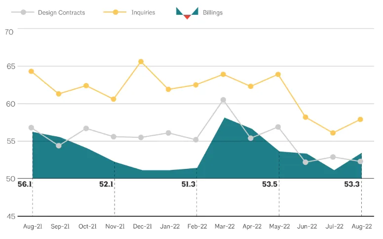 A chart tracks the Architectural Billings Index, a leading indicator of nonresidential construction activity.