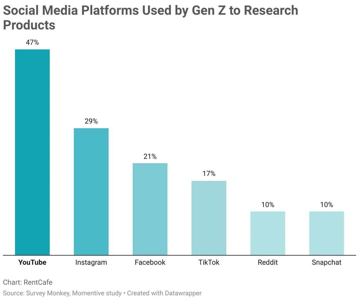 A chart showing platforms used by Gen Z to research products.