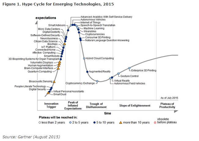 Hype cycle for emerging digital marketing trends