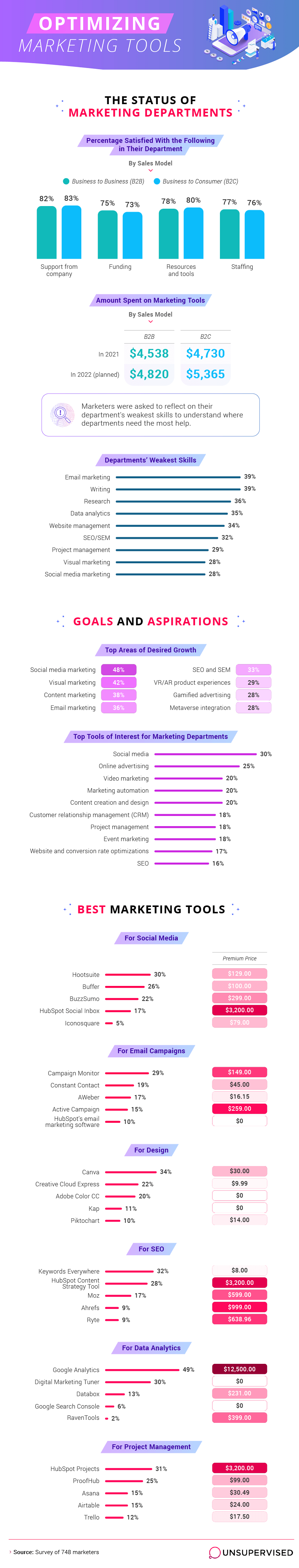 Infographic of key challenges and apps for marketers