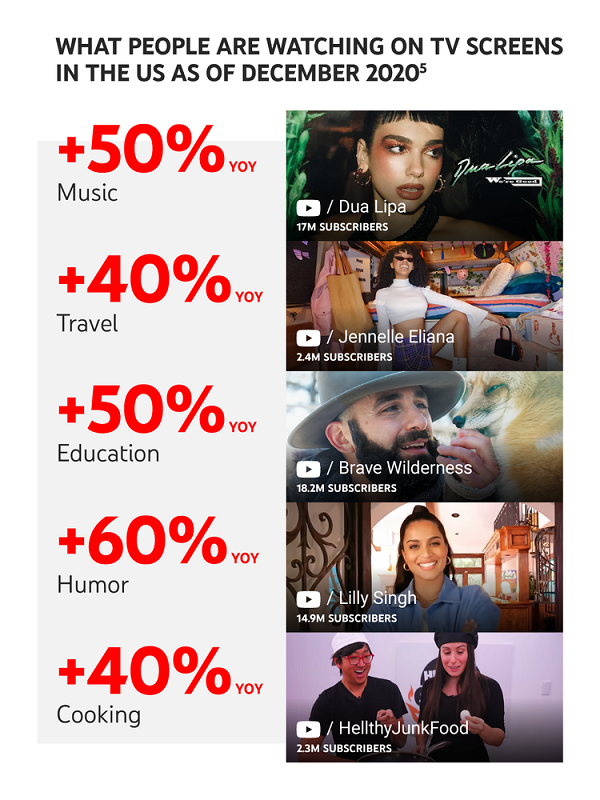 YouTube TV viewing