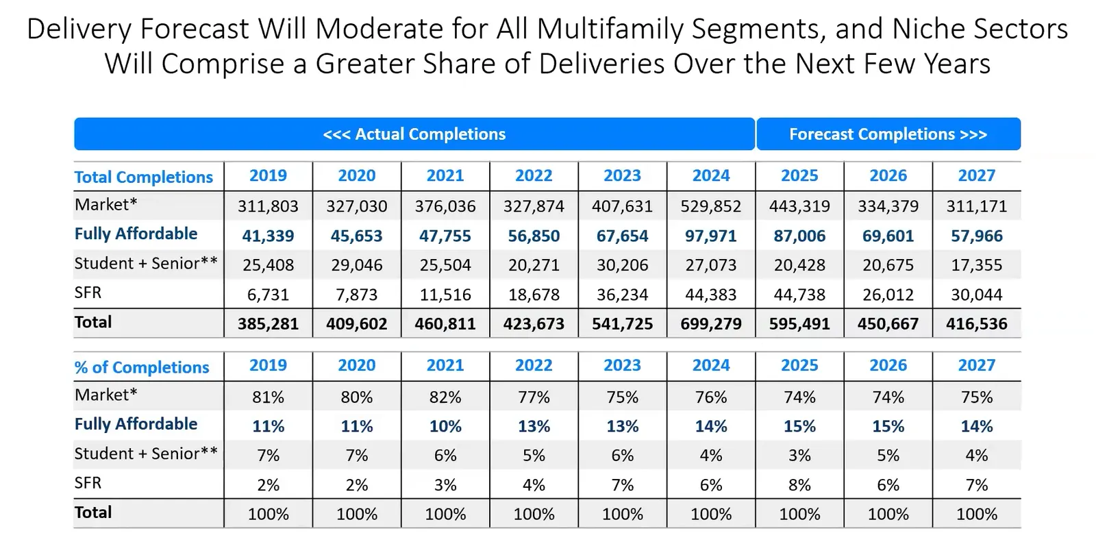 Chart shows multifamily apartment deliveries.