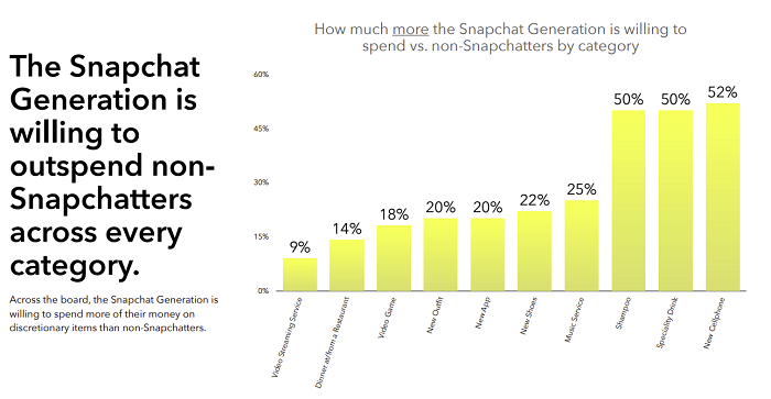 Snapchat Generation report